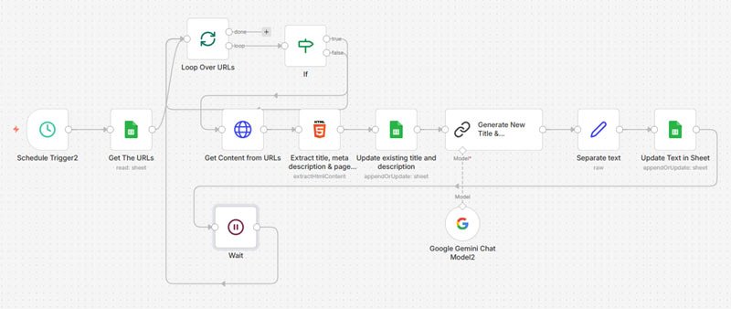 n8n template seo title description