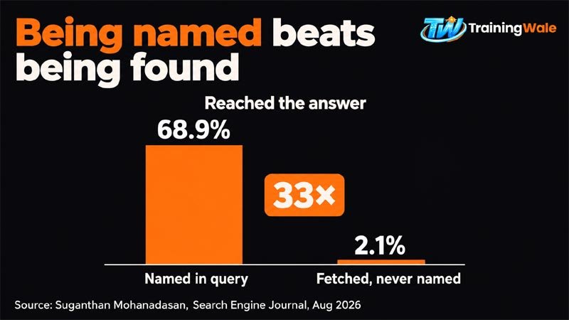 Bar chart comparing 68.9% answer rate for brands named in ChatGPT queries versus 2.1% for brands only fetched