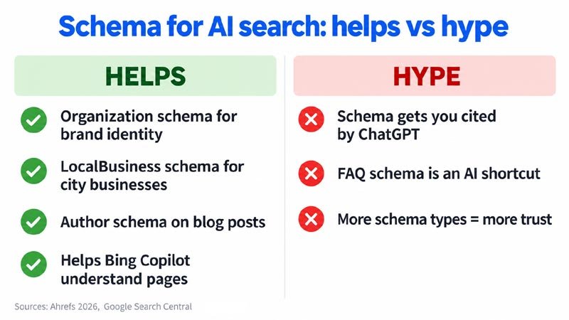 Two-column infographic comparing schema uses that help AI search with common schema myths