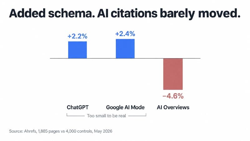 Bar chart of Ahrefs study showing schema changed AI citations by +2.2% in ChatGPT, +2.4% in AI Mode and −4.6% in AI Overviews