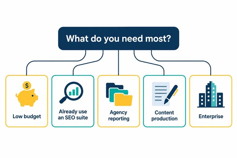 Decision tree for choosing an AI visibility tool based on budget, team type and goals