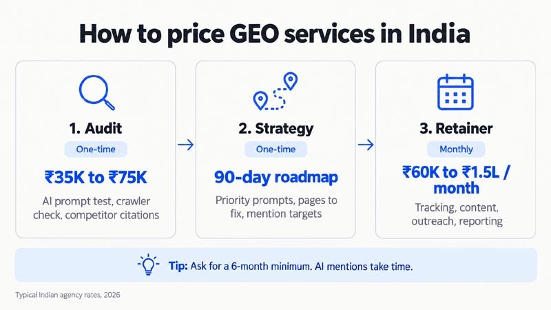 Three-step GEO pricing model for India: audit ₹35K to ₹75K, 90-day strategy, and monthly retainer ₹60K to ₹1.5 lakh