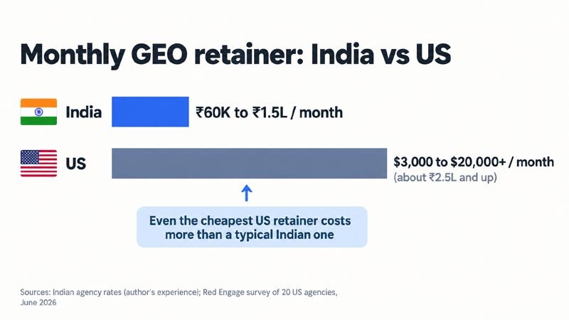 Comparison of monthly GEO retainer costs: ₹60K to ₹1.5 lakh in India versus $3,000 to $20,000+ in the US