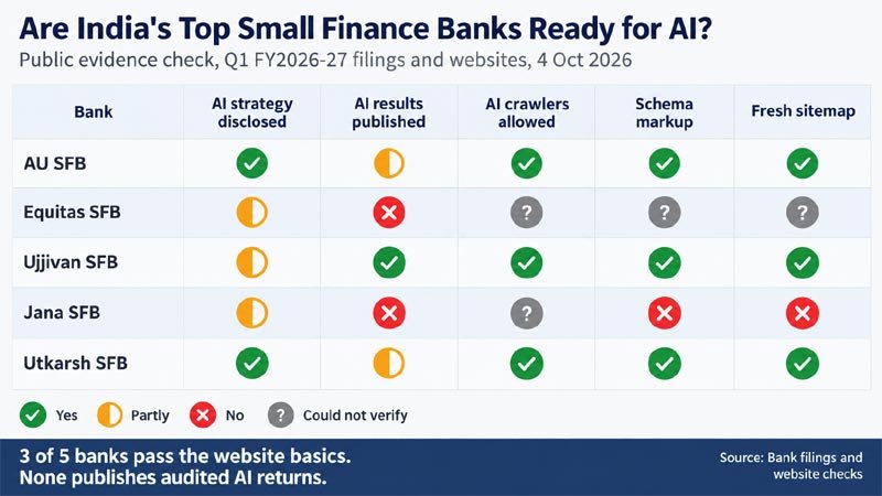 Scorecard comparing AU, Equitas, Ujjivan, Jana and Utkarsh small finance banks on AI strategy, AI results, AI crawler access, schema markup and sitemap freshness