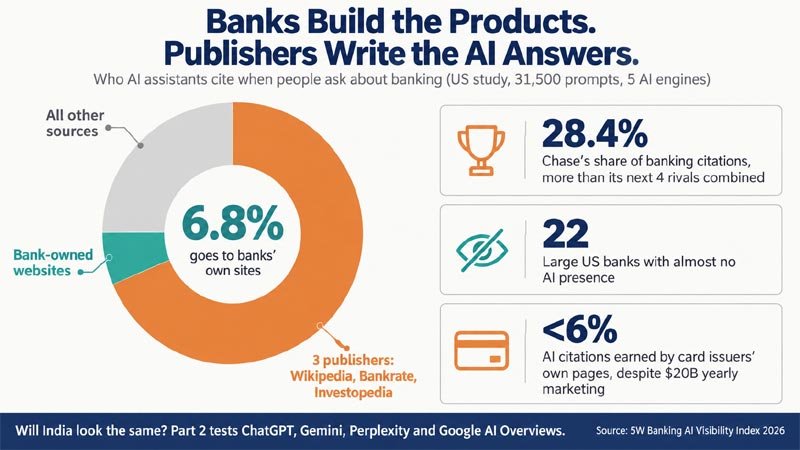 Donut chart showing three publishers supply 68% of banking citations in AI answers while bank-owned websites get 6.8%, with stats on Chase, invisible banks and card issuers